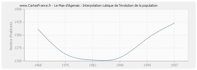 Le Mas-d'Agenais : Interpolation cubique de l'évolution de la population